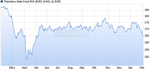 Performance des Thematics Meta Fund R/A (EUR) (WKN A2PP56, ISIN LU1951204046)
