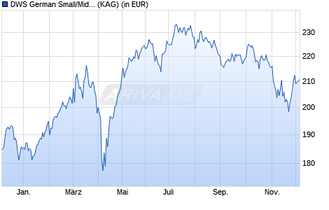 Performance des DWS German Small/Mid Cap IC (WKN DWS22U, ISIN DE000DWS22U7)