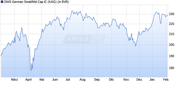 Performance des DWS German Small/Mid Cap IC (WKN DWS22U, ISIN DE000DWS22U7)