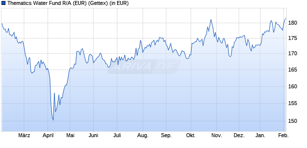 Performance des Thematics Water Fund R/A (EUR) (WKN A2PP59, ISIN LU1951229035)