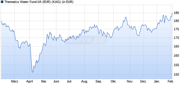 Performance des Thematics Water Fund I/A (EUR) (WKN A2PP58, ISIN LU1951228227)