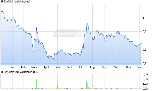 Bit Origin Aktie Chart