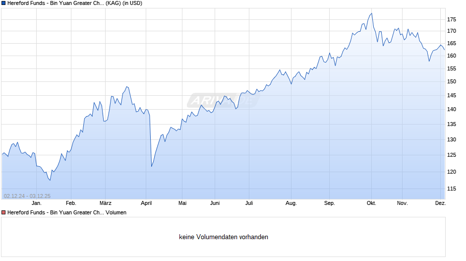 Hereford Funds - Bin Yuan Greater China Fund CI USD Chart