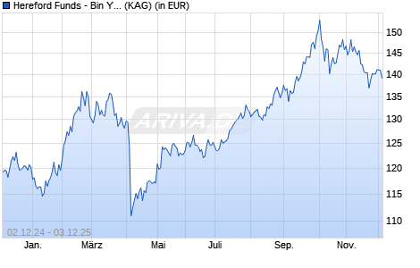 Performance des Hereford Funds - Bin Yuan Greater China Fund CI USD (WKN A2PN4V, ISIN LU1778254844)