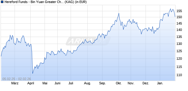 Performance des Hereford Funds - Bin Yuan Greater China Fund CI USD (WKN A2PN4V, ISIN LU1778254844)