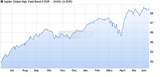 Performance des Jupiter Global High Yield Bond D EUR Q Inc Dis (WKN A2PHFU, ISIN LU1981108092)