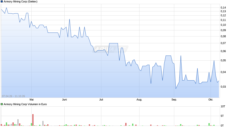 Armory Mining Chart