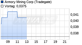 Armory Mining Corp Chart
