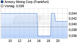 Armory Mining Corp Chart