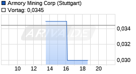 Armory Mining Corp Chart
