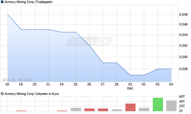 Armory Mining Aktie Chart