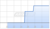 Armory Mining Corp Chart