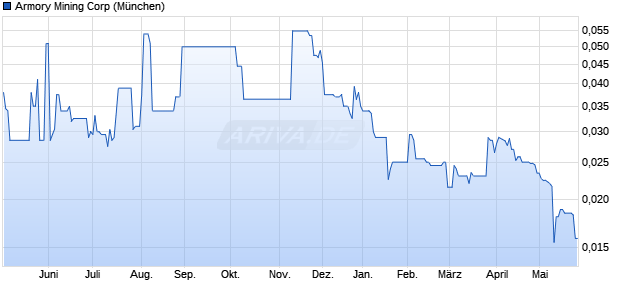 Armory Mining Aktie Chart
