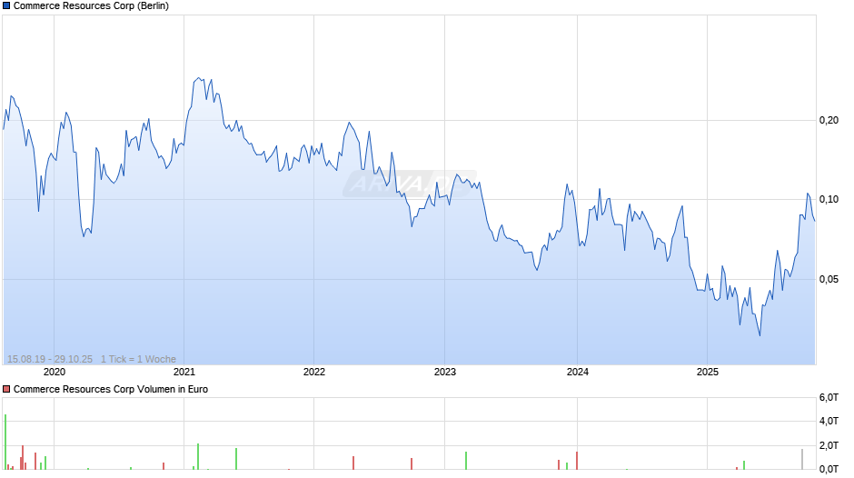 Commerce Resources Chart