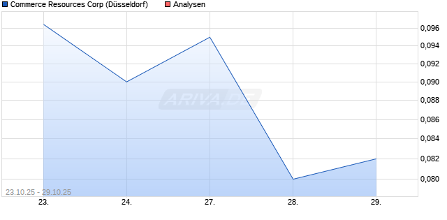 Commerce Resources Corp Aktie