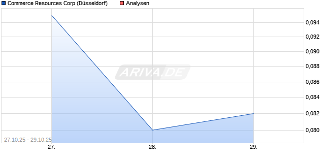 Commerce Resources Corp Aktie