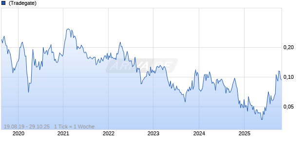 Commerce Resources Corp Chart