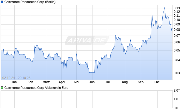 Commerce Resources Aktie Chart