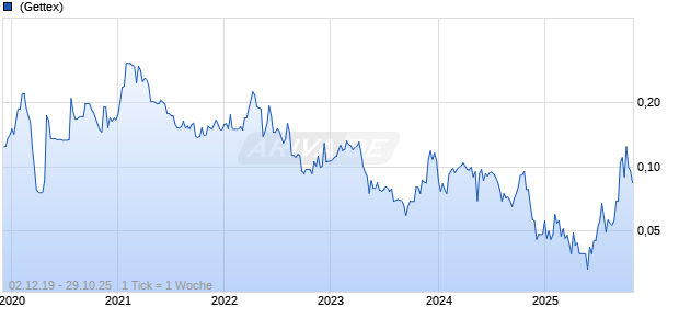 Commerce Resources Corp Chart