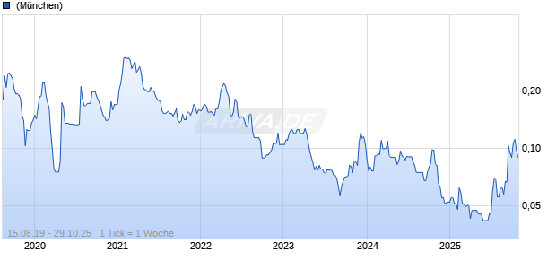 Commerce Resources Corp Chart
