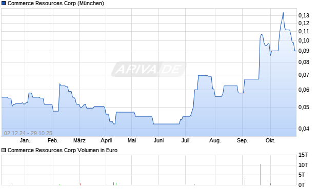Commerce Resources Aktie Chart