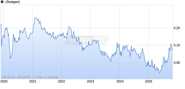Commerce Resources Corp Chart