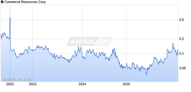 Commerce Resources Corp Chart