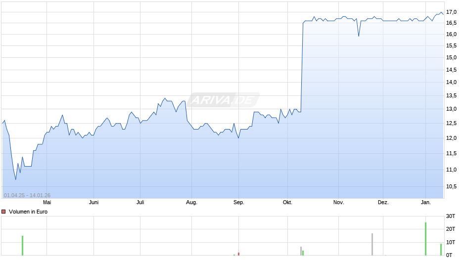 Hang Seng Bank Chart