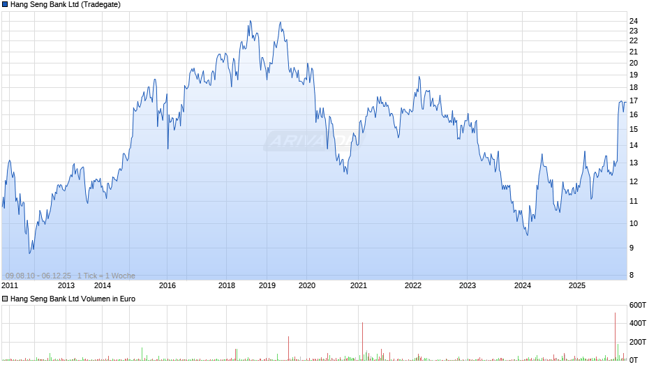 Hang Seng Bank Chart