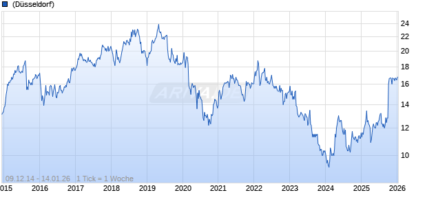 Hang Seng Bank Ltd Chart