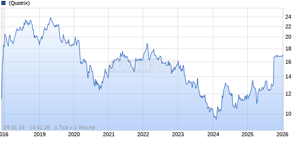 Hang Seng Bank Ltd Chart