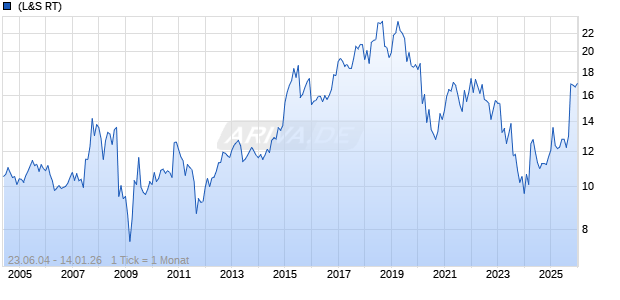Hang Seng Bank Ltd Chart