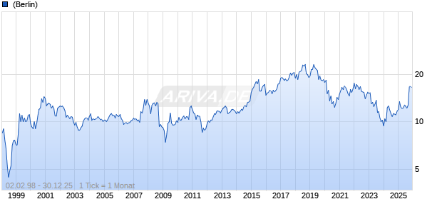 Hang Seng Bank Ltd Chart