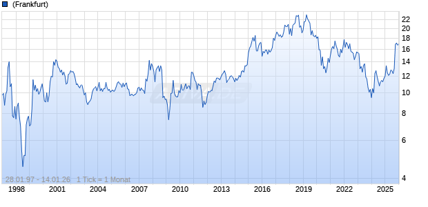 Hang Seng Bank Ltd Chart