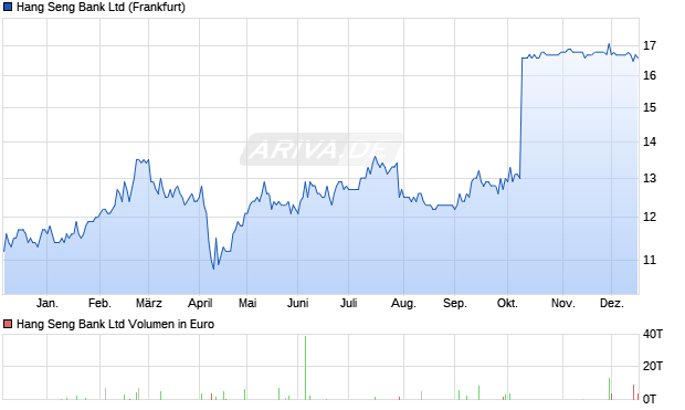 Hang Seng Bank Aktie Chart