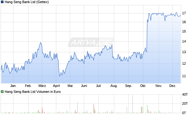 Hang Seng Bank Aktie Chart