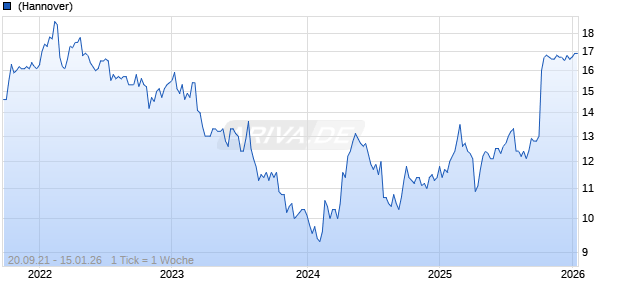 Hang Seng Bank Ltd Chart