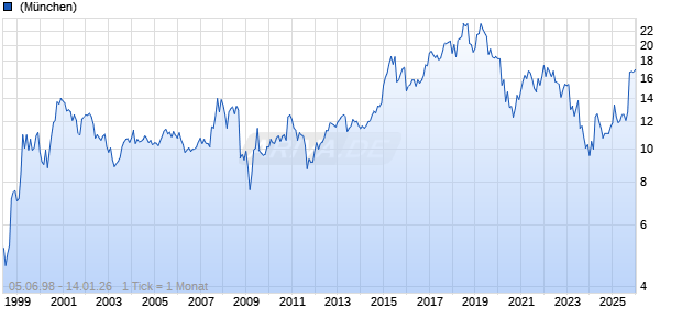 Hang Seng Bank Ltd Chart