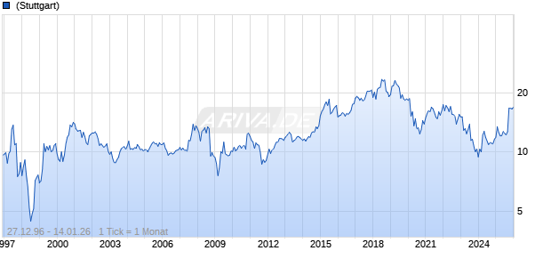 Hang Seng Bank Ltd Chart