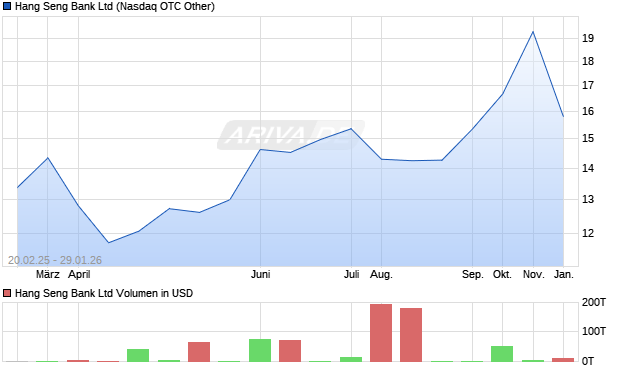 Hang Seng Bank Aktie Chart