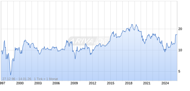 Hang Seng Bank Ltd Chart