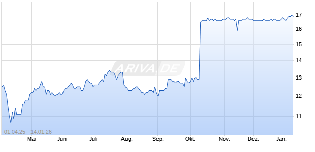 Hang Seng Bank Aktie Chart
