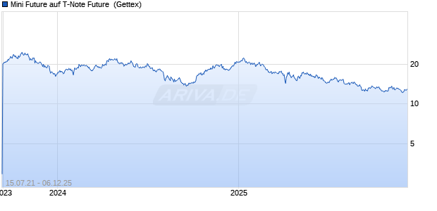 Mini Future auf T-Note Future [Goldman Sachs Bank Europe SE] Chart