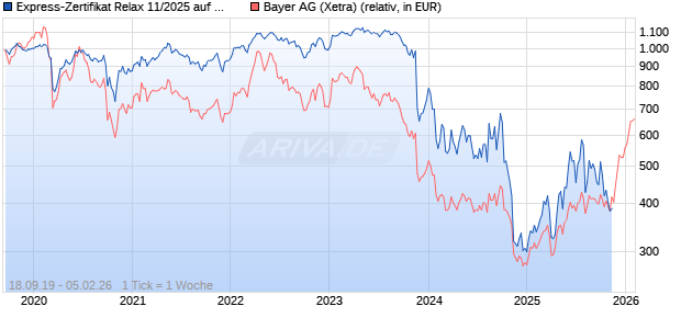 Express-Zertifikat Relax 11/2025 auf Bayer [DekaBank Deutsche Girozentrale] Chart