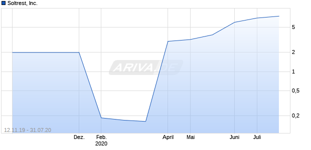 Soltrest, Inc. Chart
