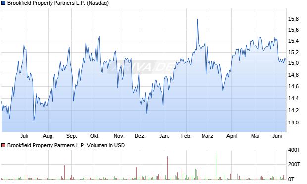 Brookfield Property Partners L.P. Aktie Chart