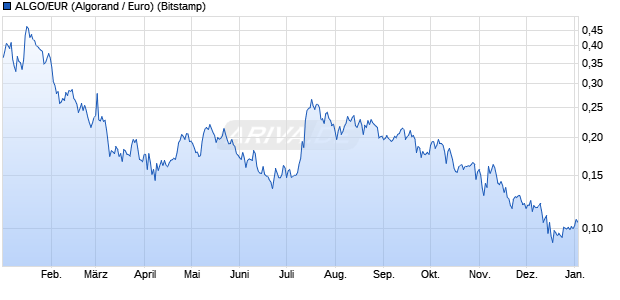 ALGO/EUR (Algorand / Euro) Kryptow&auml;hrung Chart