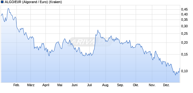ALGO/EUR (Algorand / Euro) Kryptow&auml;hrung Chart