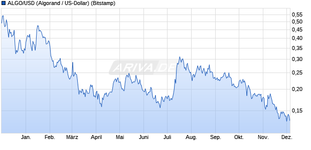 ALGO/USD (Algorand / US-Dollar) Kryptowährung Chart