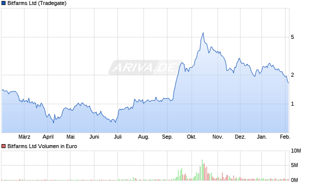 Bitfarms Aktie Chart